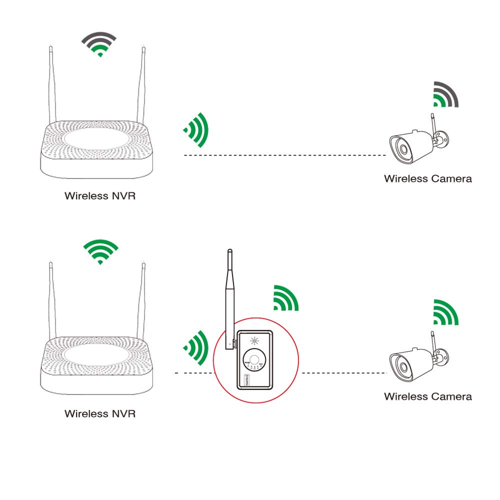 Tonton WiFi Range Extender for Wireless Security Camera System, NVR and IP Camera(Power Supply Included) - Image 6